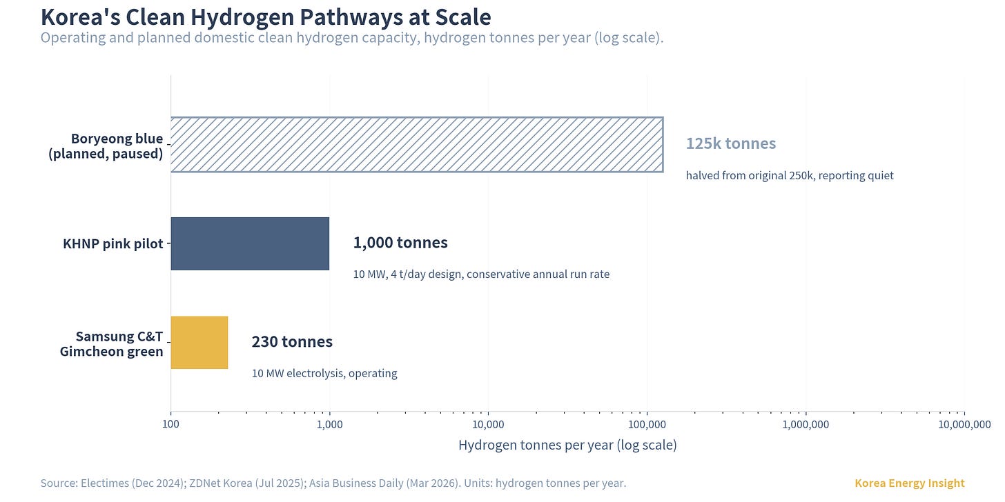 Chart 3. Korea’s operating and planned domestic clean hydrogen capacity on a single unit basis. Boryeong’s paused blue hydrogen plan, even halved, still dwarfs the operating green and pink pilots by two to three orders of magnitude.