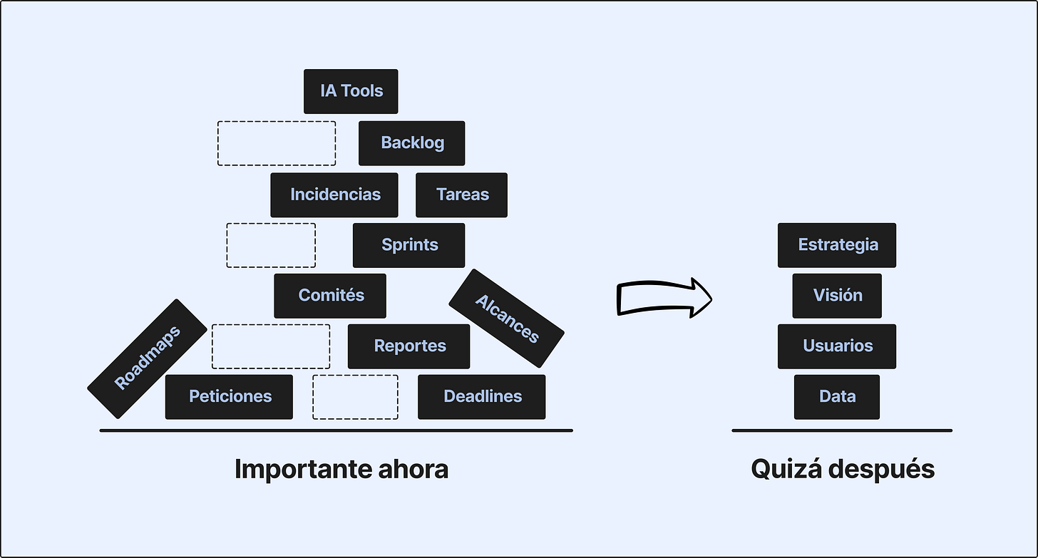 Imagen de una montaña de cosas importantes para esta semana: IA Tools, Backlog, Incidencias, Tareas, Sprints, Estrategia, Comités, Alcances, Visión, Roadmaps, Reportes, Usuarios, Peticiones, Deadlines, Data