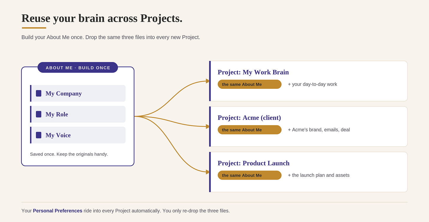 Reuse your brain across Projects: build your About Me once, drop the same three files into every new Project Reuse your brain across Projects: build your About Me once, drop the same three files into every new Project