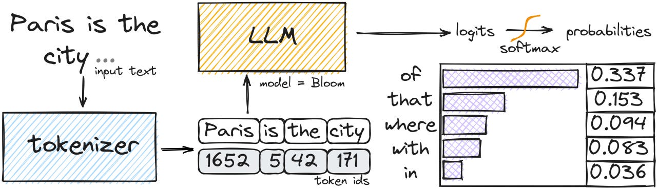 How exactly LLM generates text?
