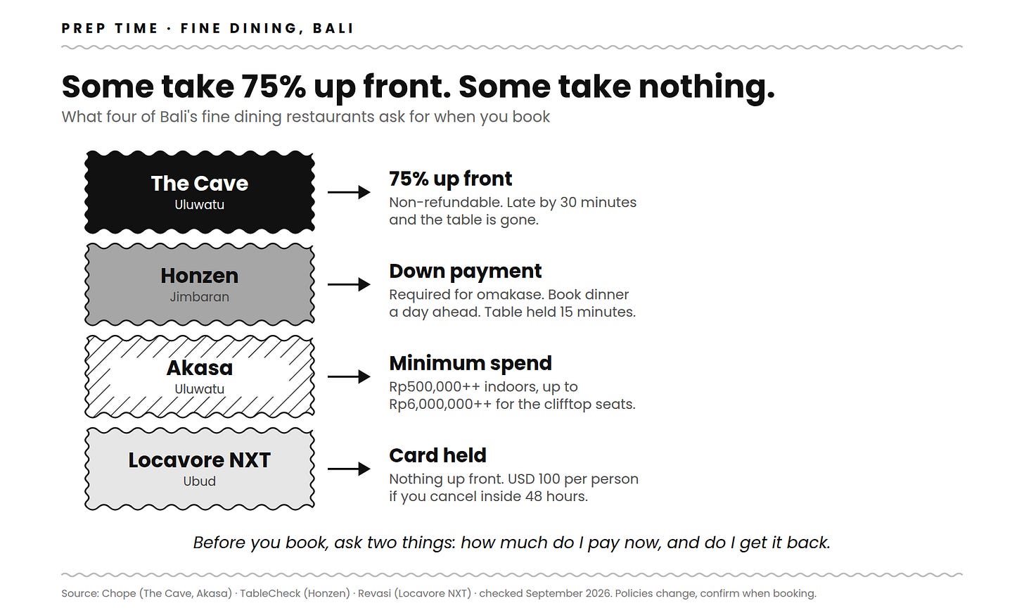 Chart of fine dining booking and deposit rules in Bali: The Cave in Uluwatu takes a 75% non-refundable deposit, Honzen at AYANA Jimbaran asks for a down payment on omakase, Akasa at Jumeirah Bali has a minimum spend from Rp500,000++ per person, and Locavore NXT in Ubud holds your card with a USD 100 per person late cancellation fee. Chart of fine dining booking and deposit rules in Bali: The Cave in Uluwatu takes a 75% non-refundable deposit, Honzen at AYANA Jimbaran asks for a down payment on omakase, Akasa at Jumeirah Bali has a minimum spend from Rp500,000++ per person, and Locavore NXT in Ubud holds your card with a USD 100 per person late cancellation fee.