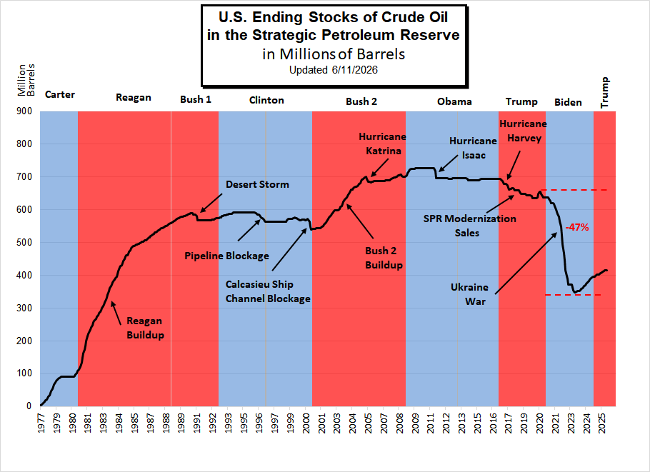 Historical Crude Oil Prices (Table)