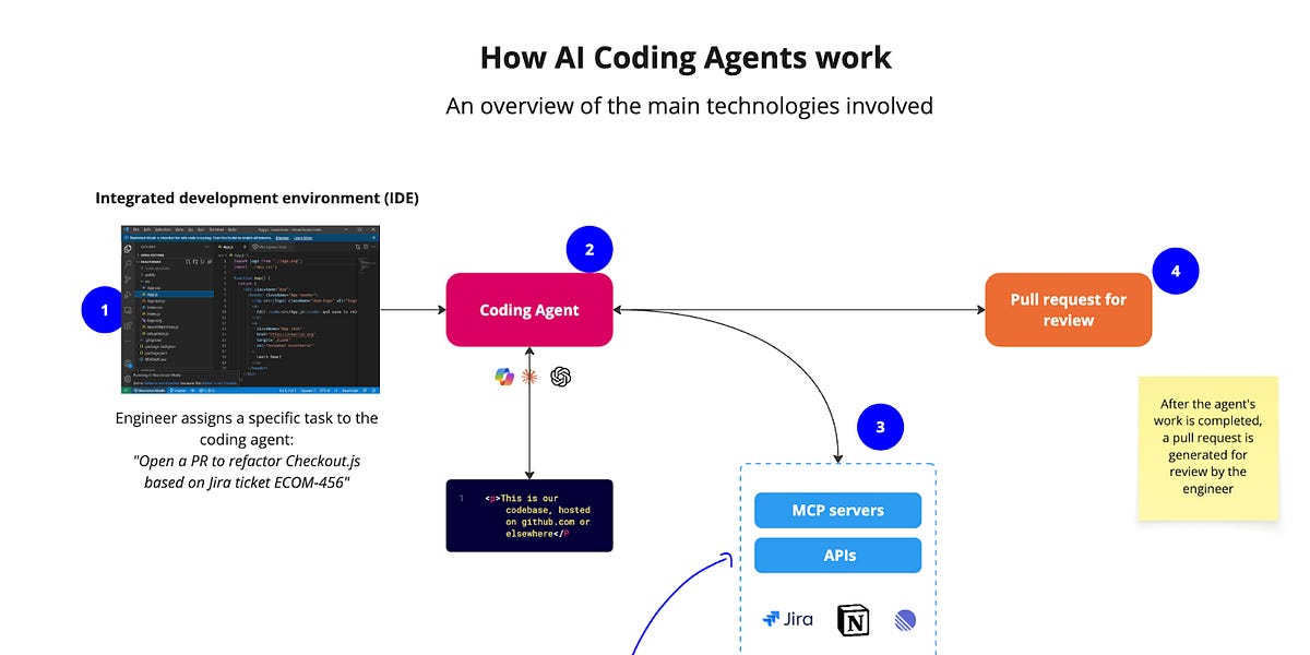 How Do Ai Coding Agents Work By Rich Holmes