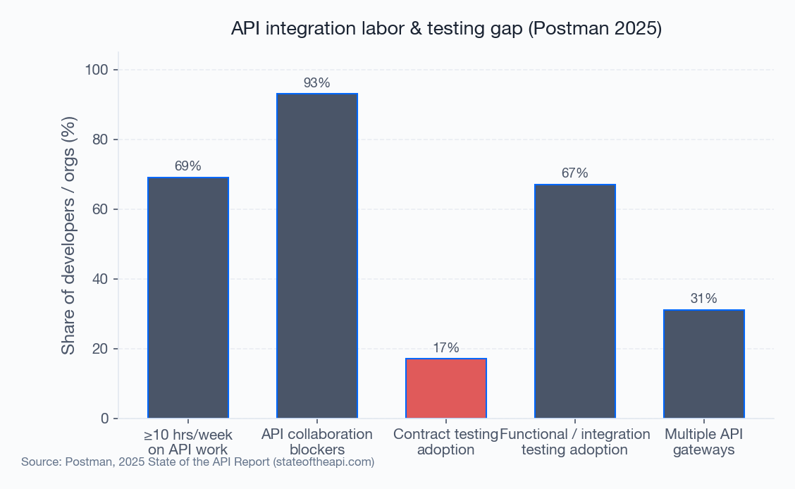 Figure 1: API integration labor & testing gap (Postman 2025) Figure 1: API integration labor & testing gap (Postman 2025)