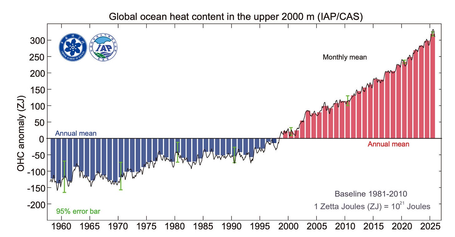 Bar graph showing global ocean heat content change in the upper 2000 m from the late 1950s through 2025. There is a long-term warming in the time series, which is using IAP/CAS data. Bar graph showing global ocean heat content change in the upper 2000 m from the late 1950s through 2025. There is a long-term warming in the time series, which is using IAP/CAS data.