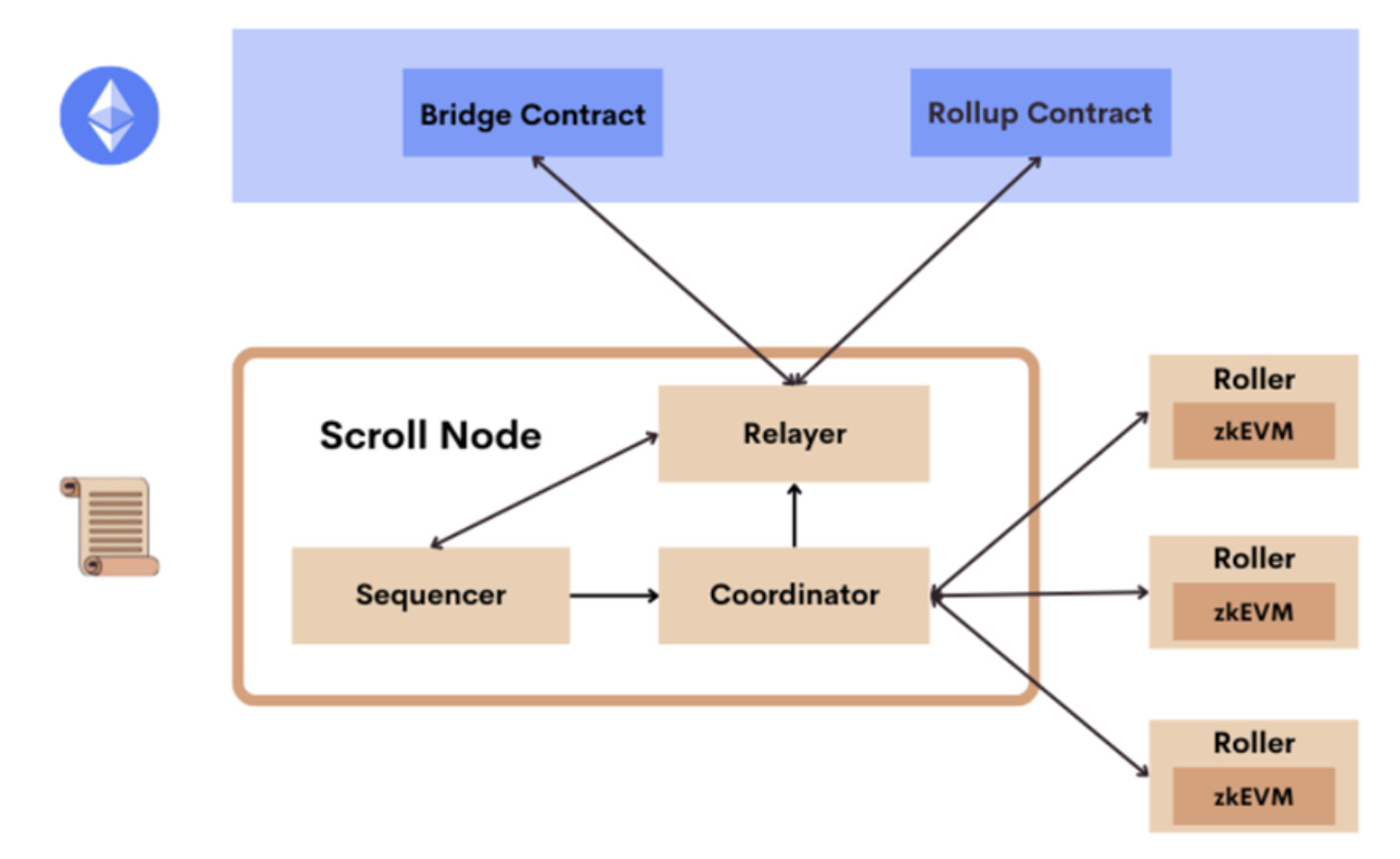 Scroll Architecture
