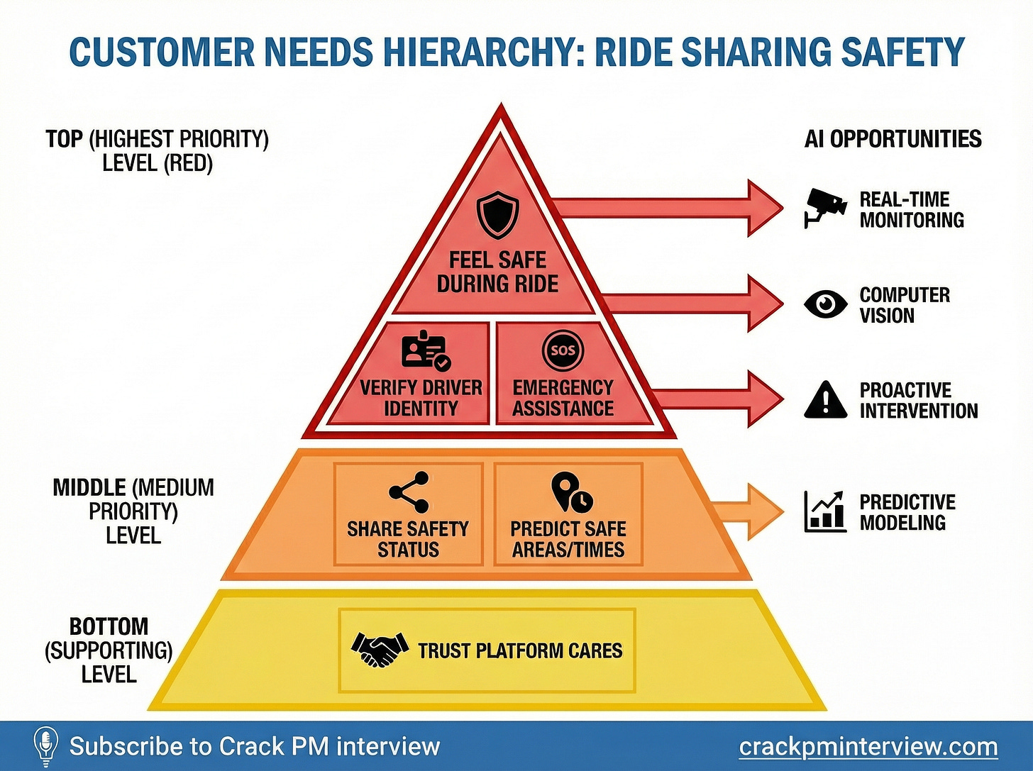 Customer Needs - Ride Sharing App | Crack PM Interview Customer Needs - Ride Sharing App | Crack PM Interview