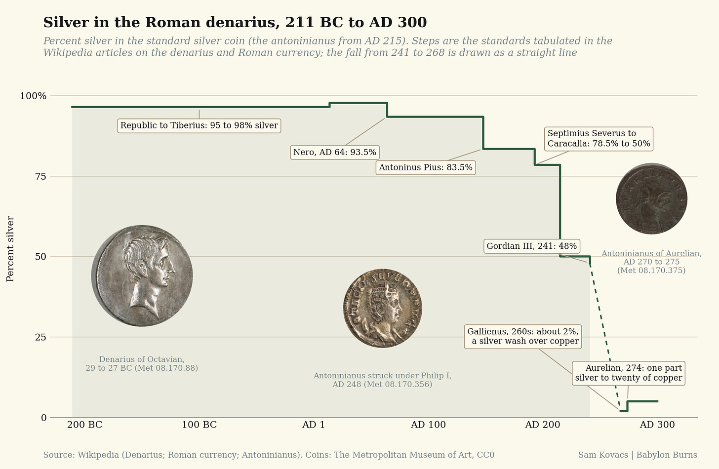 Silver in the Roman denarius, 211 BC to AD 300