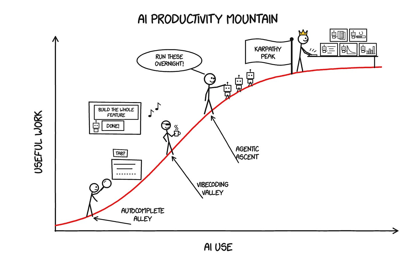 Hand-drawn AI Productivity Mountain with a stick figure at each stage: checking autocomplete through a magnifying glass in Autocomplete Alley, vibecoding with a coffee in Vibecoding Valley, sending agents up the Agentic Ascent, and a crowned figure working with five agents beside the Karpathy Peak flag. Hand-drawn AI Productivity Mountain with a stick figure at each stage: checking autocomplete through a magnifying glass in Autocomplete Alley, vibecoding with a coffee in Vibecoding Valley, sending agents up the Agentic Ascent, and a crowned figure working with five agents beside the Karpathy Peak flag.