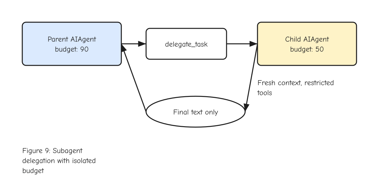 Figure 9: Subagent delegation