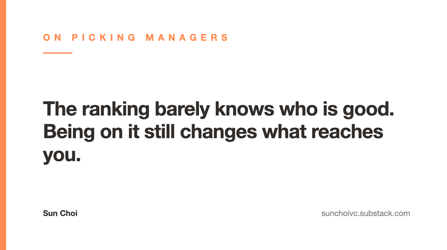The ranking barely knows who is good. Being on it still changes what reaches you.