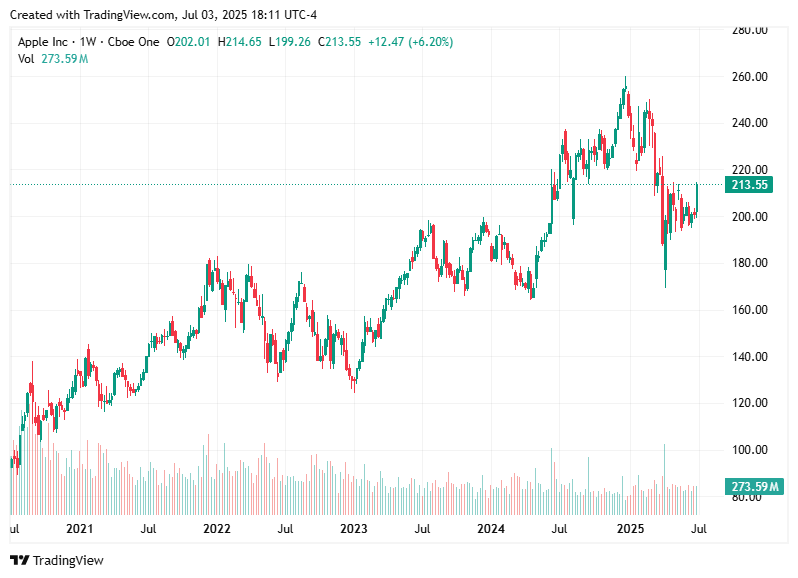 TradingView chart TradingView chart