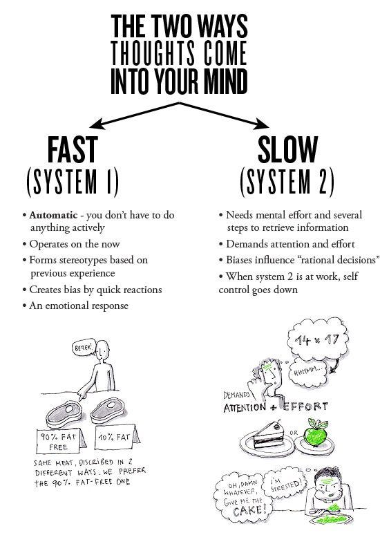 Thinking, Fast and Slow: Daniel Kahneman – Annunciate It