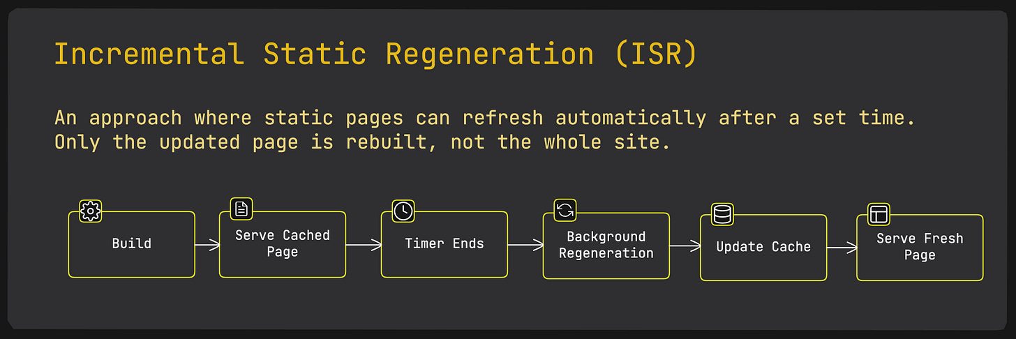 Frontend System Design - Incremental Static Regeneration (ISR)