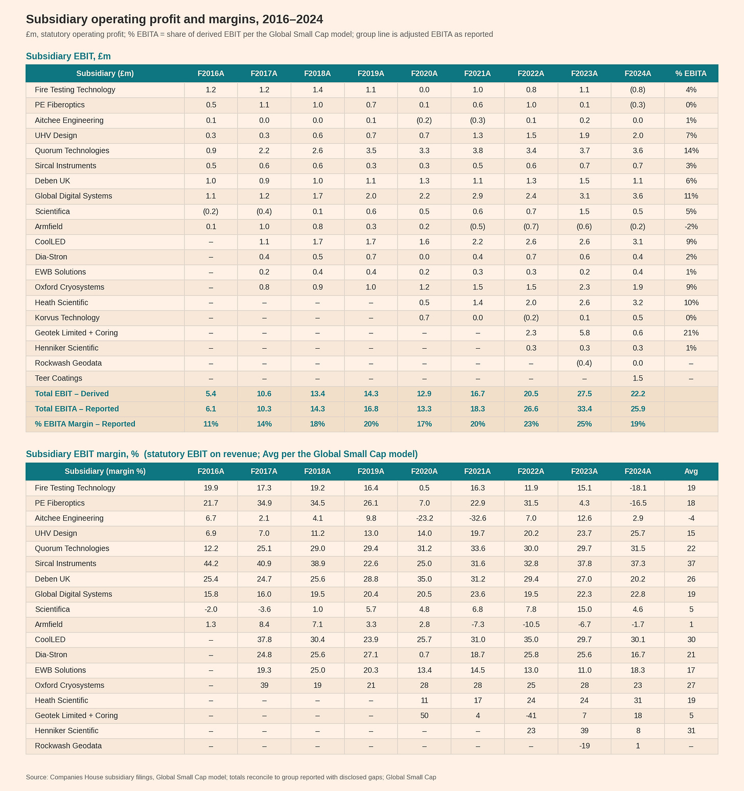Subsidiary EBIT and EBIT margins from Companies House Subsidiary EBIT and EBIT margins from Companies House