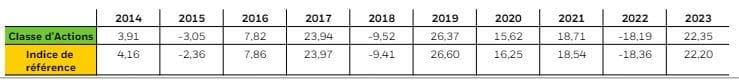 Le tracking difference du tracker iShares MSCI ACWI Le tracking difference du tracker iShares MSCI ACWI