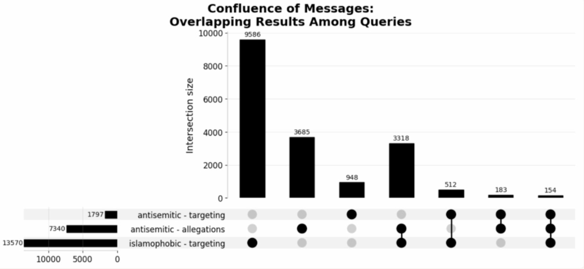 Plot illustrating the distribution of various keyword terms across posts gathered using the above narrative queries on Truth Social, Gettr, Gab, Telegram, and 4chan. The subplot illustrates which terms occur alone and in chorus with others, as represented in the bar chart above. Plot illustrating the distribution of various keyword terms across posts gathered using the above narrative queries on Truth Social, Gettr, Gab, Telegram, and 4chan. The subplot illustrates which terms occur alone and in chorus with others, as represented in the bar chart above.