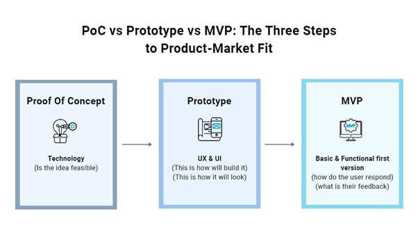 3 steps to product-market fit. The Proof of Concept is the first step on the left, which shows โIs the idea feasibleโ. An arrow then leads to the Prototype in the middle, which says โThis is how we will built it and how it will lookโ. An arrow leads to the MVP box on the right, which is a Basic & Functional first version. 3 steps to product-market fit. The Proof of Concept is the first step on the left, which shows โIs the idea feasibleโ. An arrow then leads to the Prototype in the middle, which says โThis is how we will built it and how it will lookโ. An arrow leads to the MVP box on the right, which is a Basic & Functional first version.