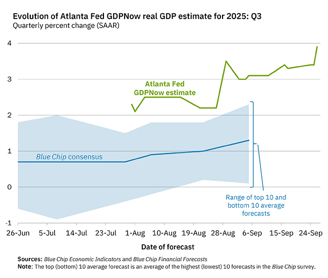 Q3 GDP estimates Q3 GDP estimates