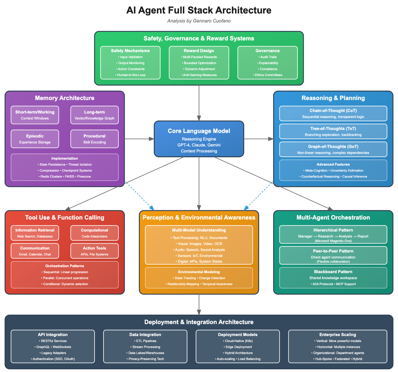 A Technical Blueprint for the Agentic AI Stack - FourWeekMBA