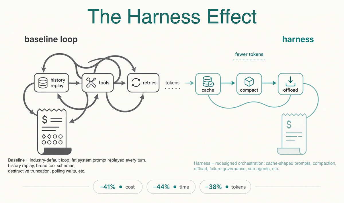 The Harness Effect