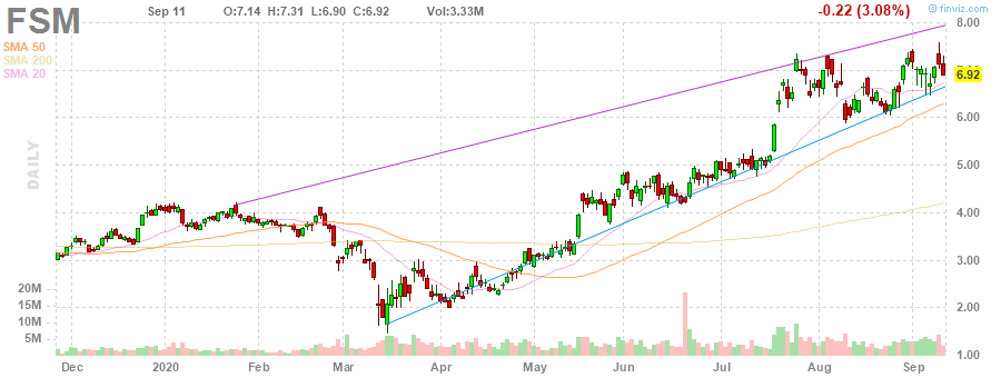 FSM Fortuna Silver Mines Inc. daily Stock Chart