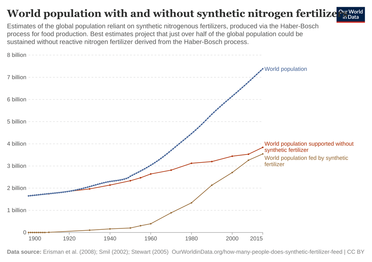 A line graph depicting world population trends from 1900 to 2015. Two lines show the actual world population in blue and the estimated population without synthetic nitrogen fertilizer in red, both rising steeply. A third line in brown represents the population fed by synthetic fertilizer, also increasing. The x-axis marks years, and the y-axis shows population in billions. Text overlay reads "World population with and without synthetic nitrogen fertilizer" and includes labels for the lines.