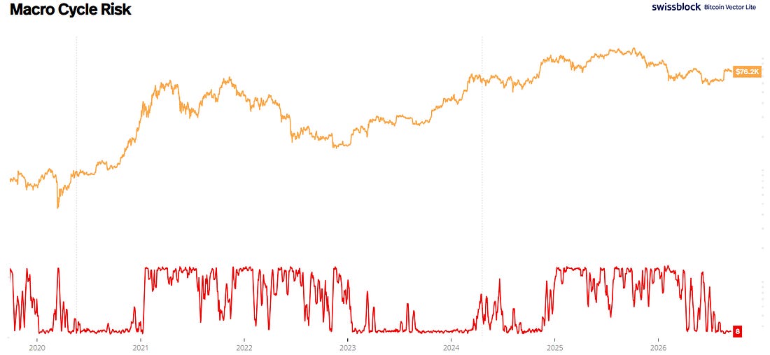 Macro Cycle Risk and Cost Basis
