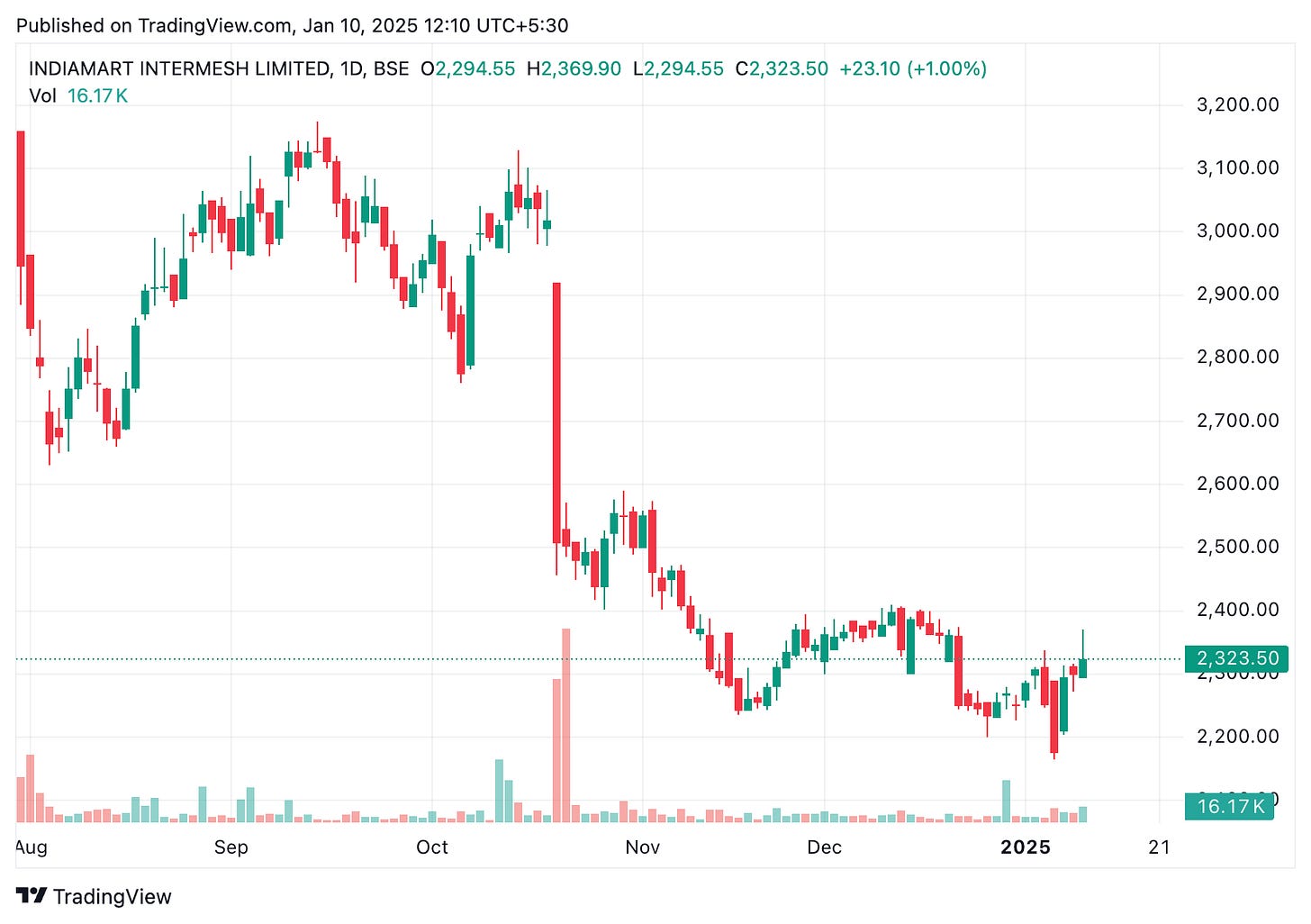 TradingView chart TradingView chart
