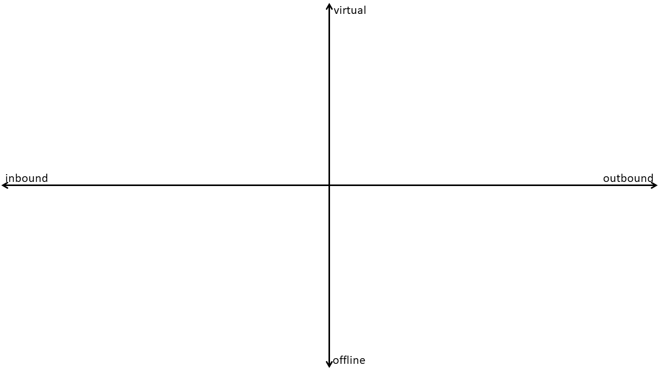 2x2 axis showing possibilities across axis-1 of inbound-outbound and axis-2 of offline-virtual 2x2 axis showing possibilities across axis-1 of inbound-outbound and axis-2 of offline-virtual