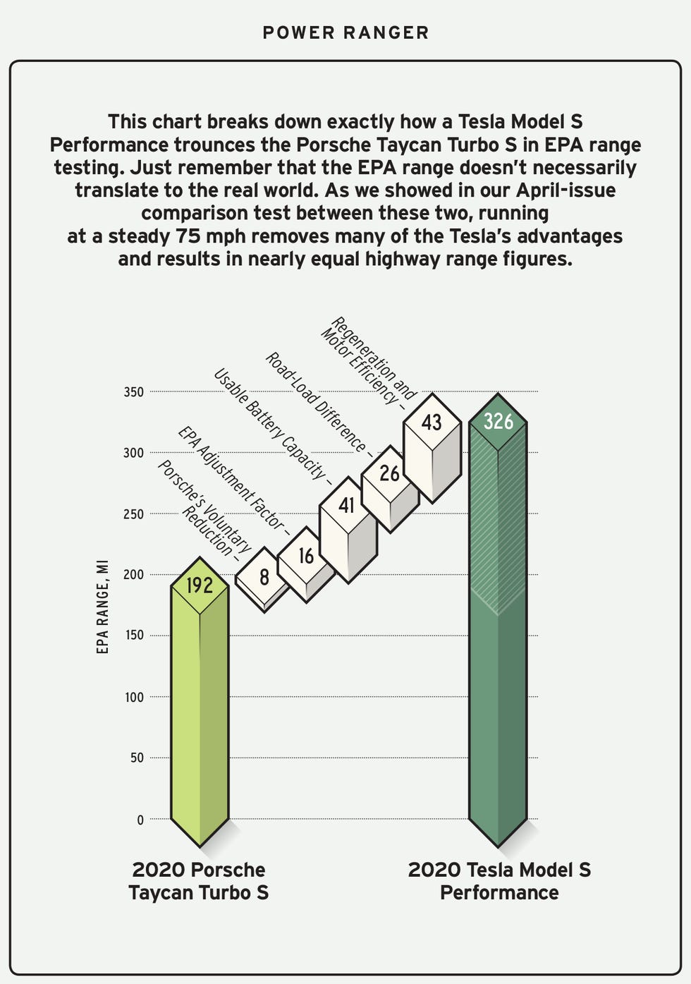 An infographic from Car & Driver showing the advantages contributing to the example Model S having a rated range of 326 miles versus a Porsche Taycan Turbo S with a rated range of 192 miles. The Tesla advantages include 8 miles due to Porsche's voluntary reduction, 16 due to Tesla's additional testing and EPA adjustment factor, 41 miles due to larger battery capacity, 26 miles due to road load differences, and 43 miles due to efficiency advantages. An infographic from Car & Driver showing the advantages contributing to the example Model S having a rated range of 326 miles versus a Porsche Taycan Turbo S with a rated range of 192 miles. The Tesla advantages include 8 miles due to Porsche's voluntary reduction, 16 due to Tesla's additional testing and EPA adjustment factor, 41 miles due to larger battery capacity, 26 miles due to road load differences, and 43 miles due to efficiency advantages.