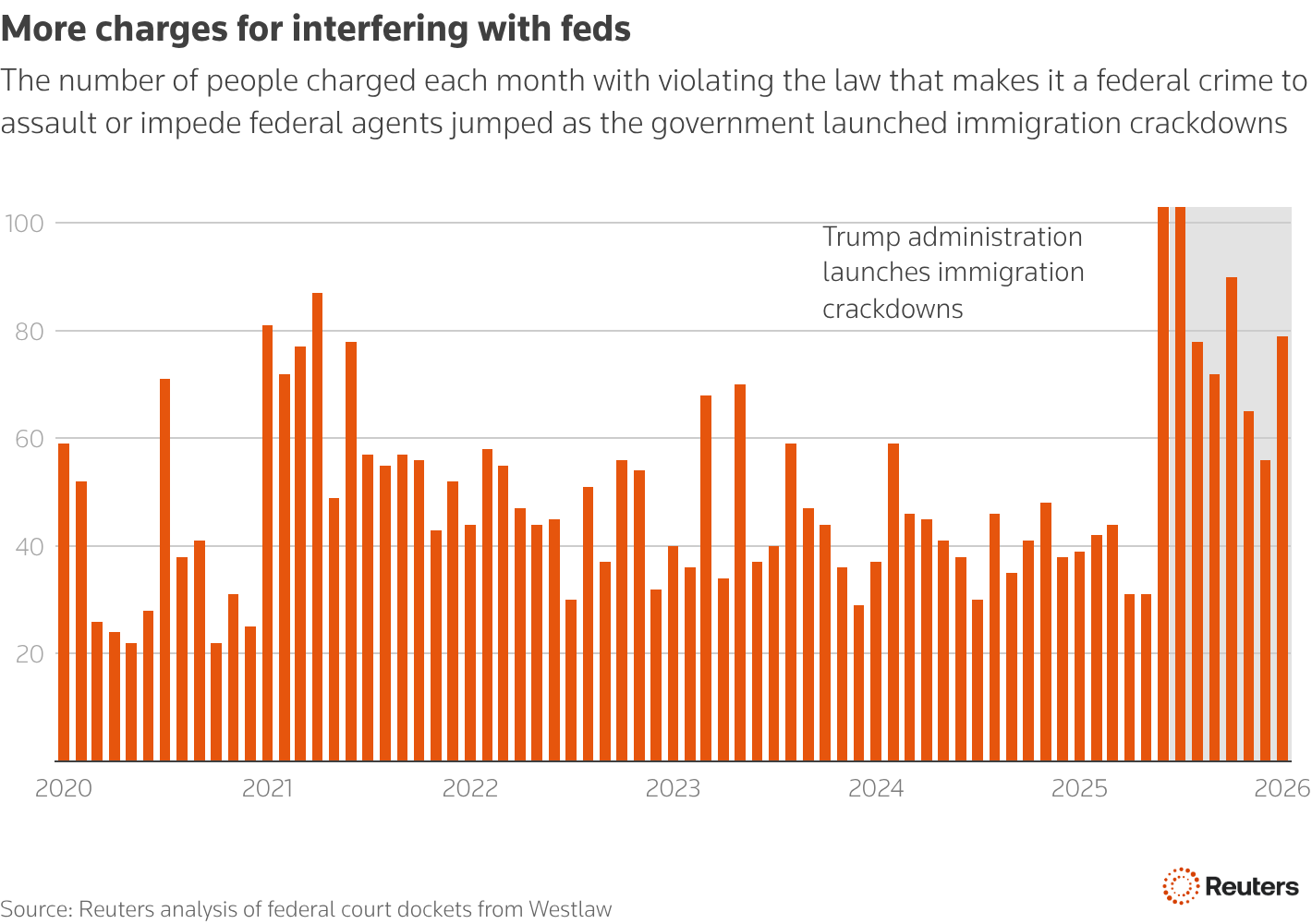 The number of people charged by month with violating the law that makes it a federal crime to assault or impede federal agents