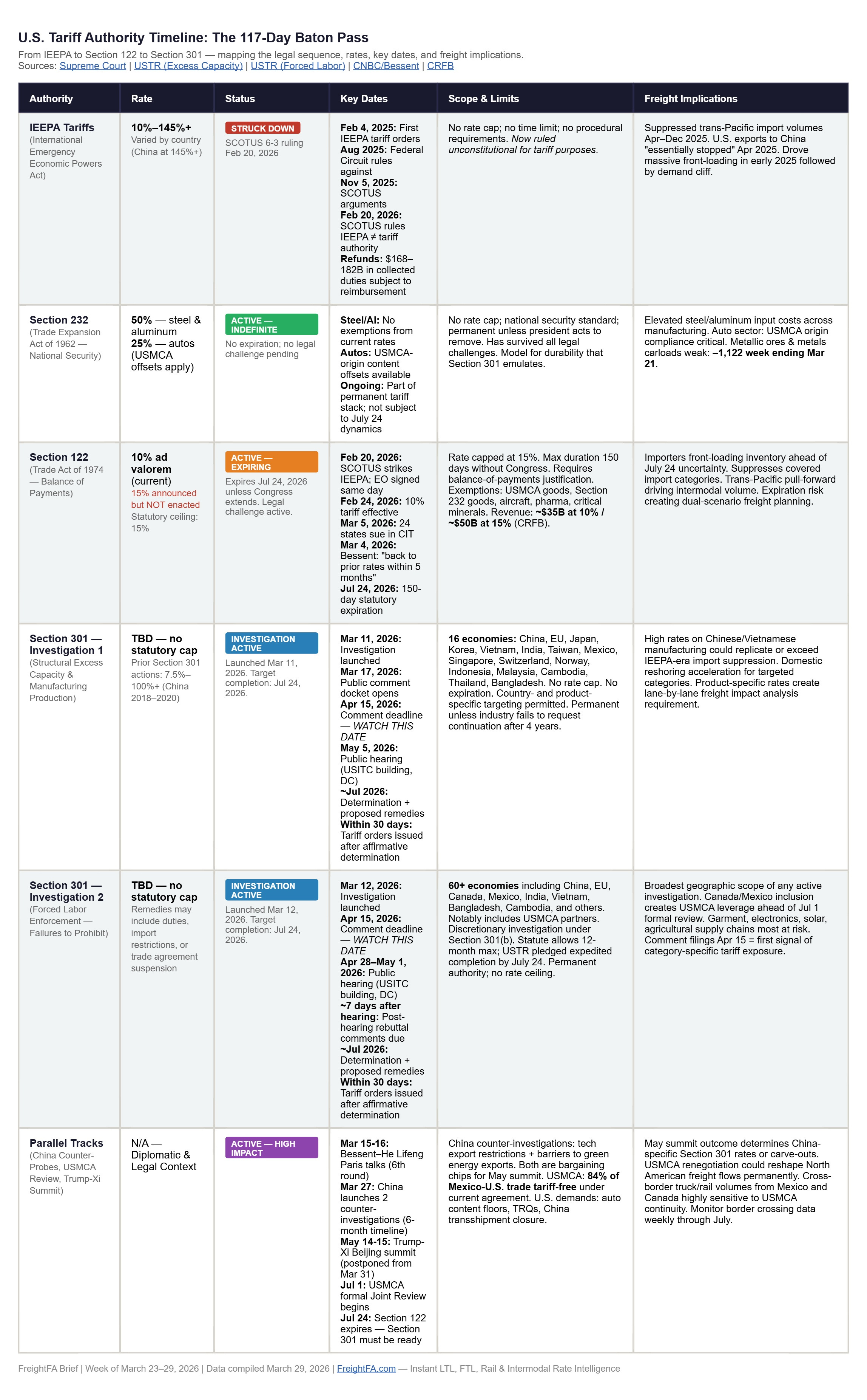 301 Out Chart.pdf Section 301 Is the New IEEPA: The 117-Day Tariff Replacement Strategy