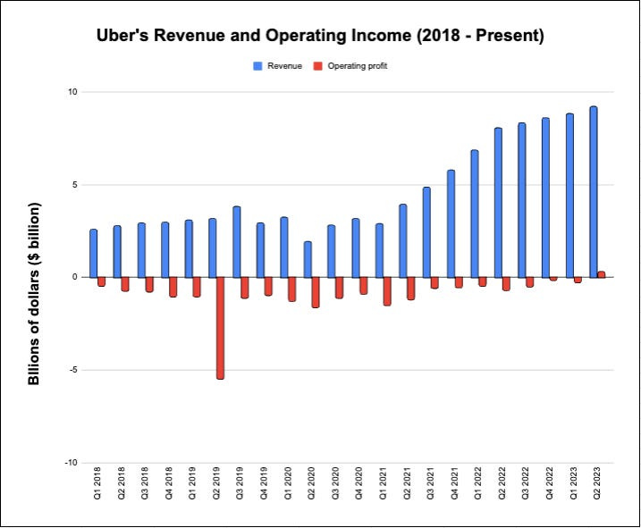 Uber chart