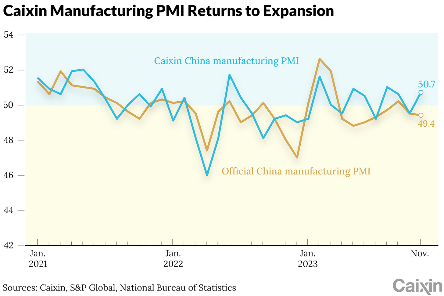 China's Manufacturing PMI Rises to Three-Month High, Caixin Survey Shows -  Caixin Global