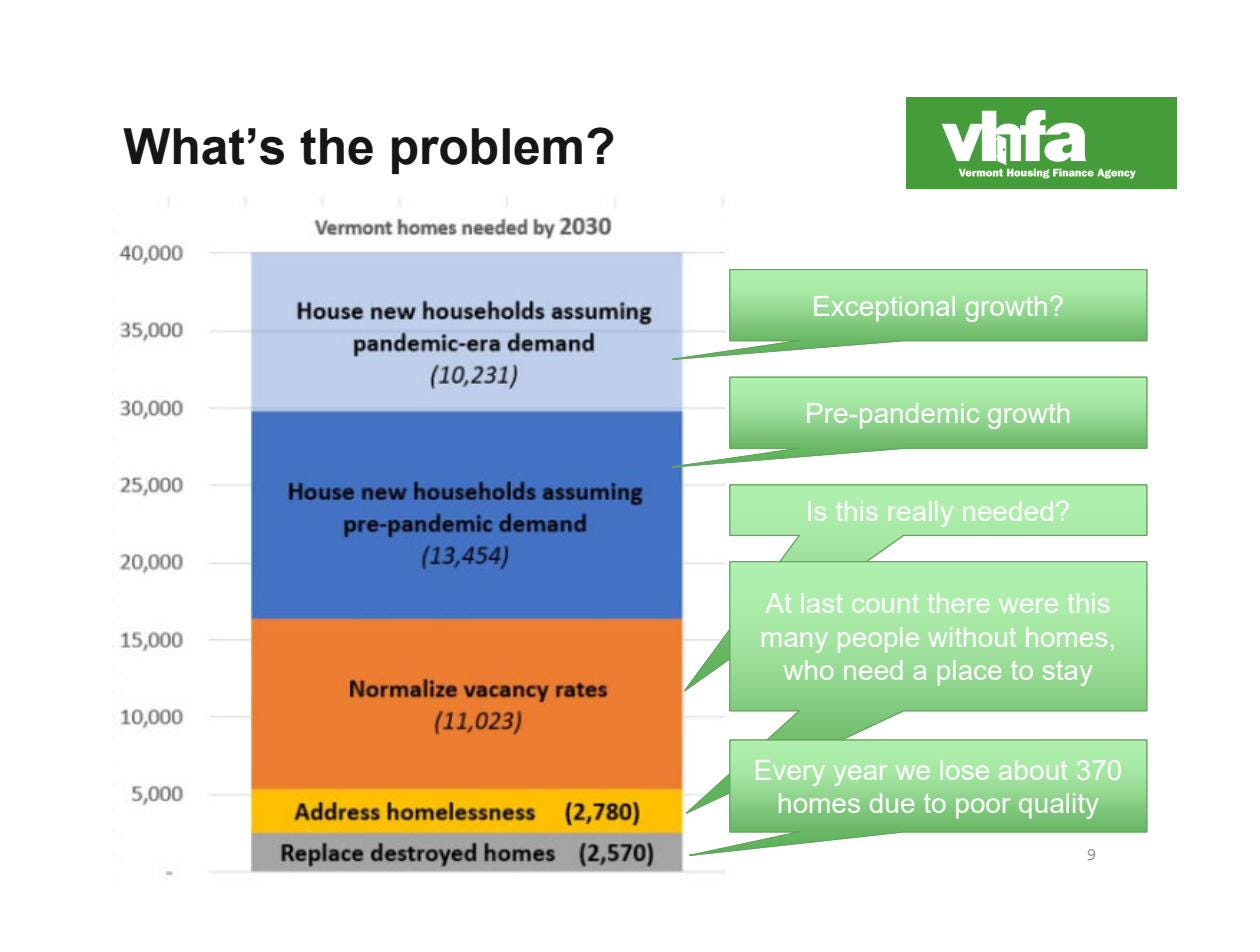 VHFA S.100 presentation slide 9 — components of the 40,000 figure