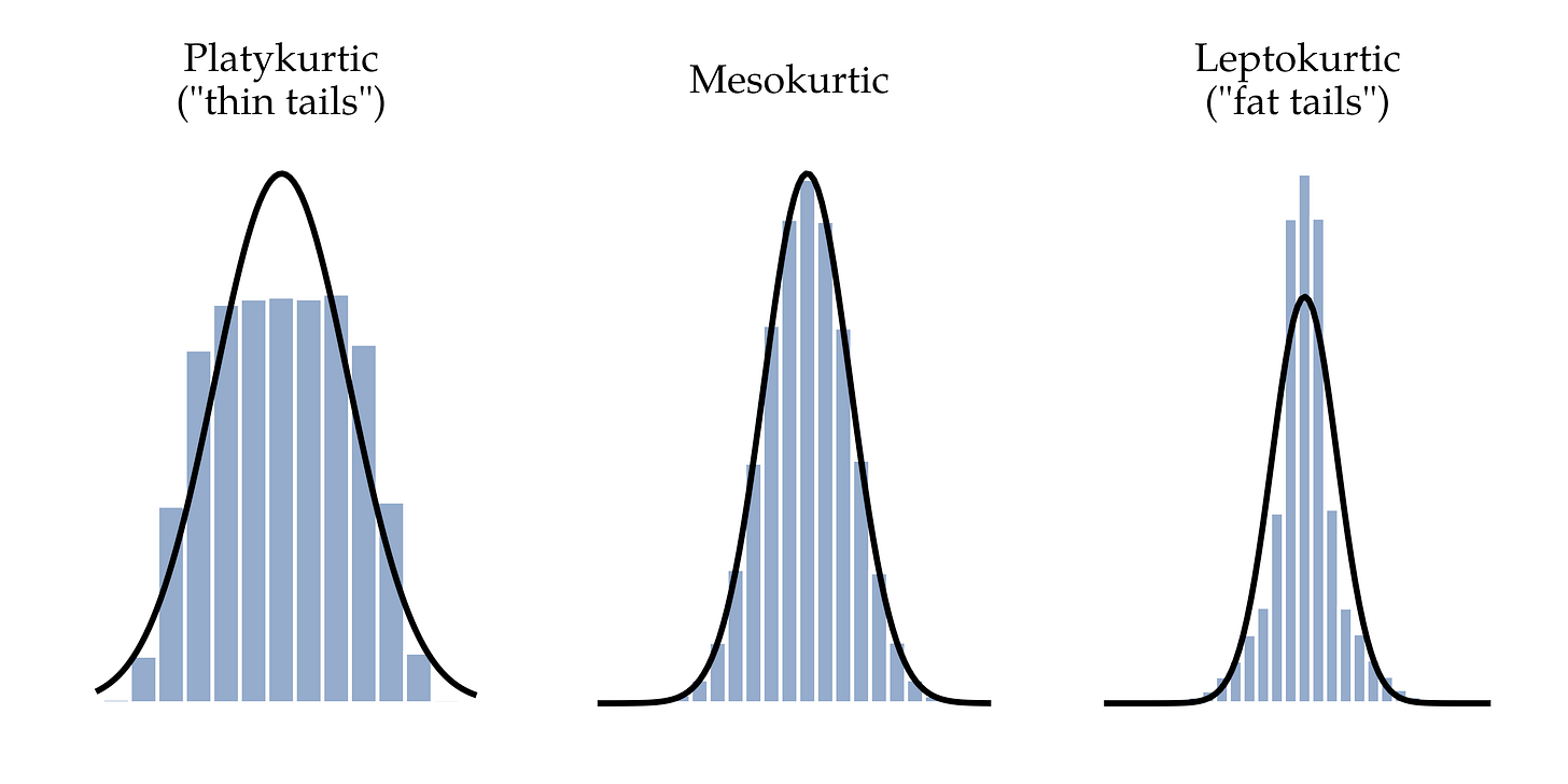 Skew and kurtosis — Learning statistics with jamovi