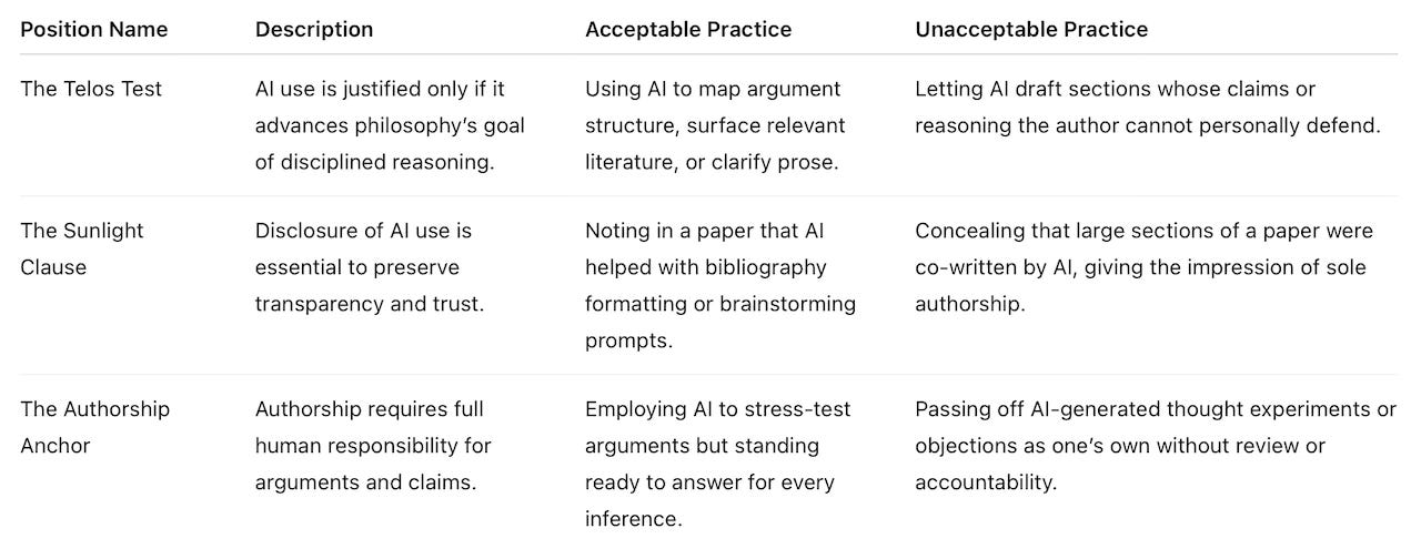 Table content: Position Name	Description	Acceptable Practice	Unacceptable Practice The Telos Test	AI use is justified only if it advances philosophy’s goal of disciplined reasoning.	Using AI to map argument structure, surface relevant literature, or clarify prose.	Letting AI draft sections whose claims or reasoning the author cannot personally defend. The Sunlight Clause	Disclosure of AI use is essential to preserve transparency and trust.	Noting in a paper that AI helped with bibliography formatting or brainstorming prompts.	Concealing that large sections of a paper were co-written by AI, giving the impression of sole authorship. The Authorship Anchor	Authorship requires full human responsibility for arguments and claims.	Employing AI to stress-test arguments but standing ready to answer for every inference.	Passing off AI-generated thought experiments or objections as one’s own without review or accountability.