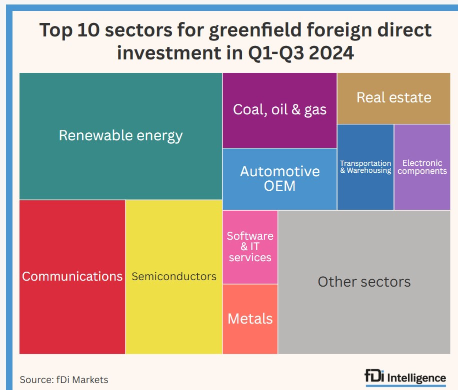 fdi sectors