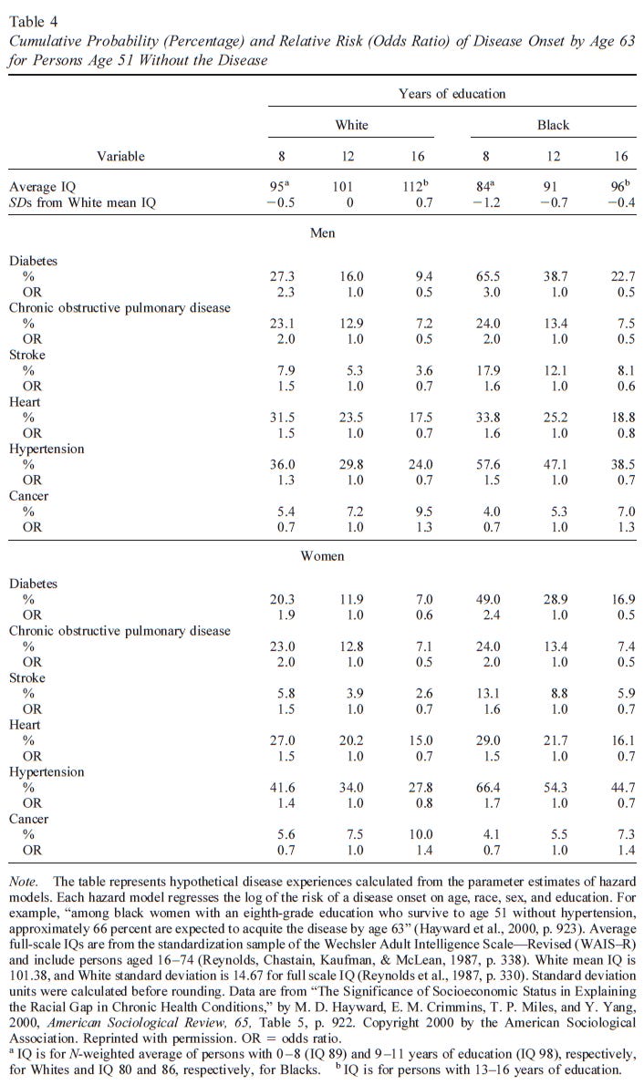 Is It the Epidemiologists Elusive Fundamental Cause of Social Class Inequalities in Health (Table 4)