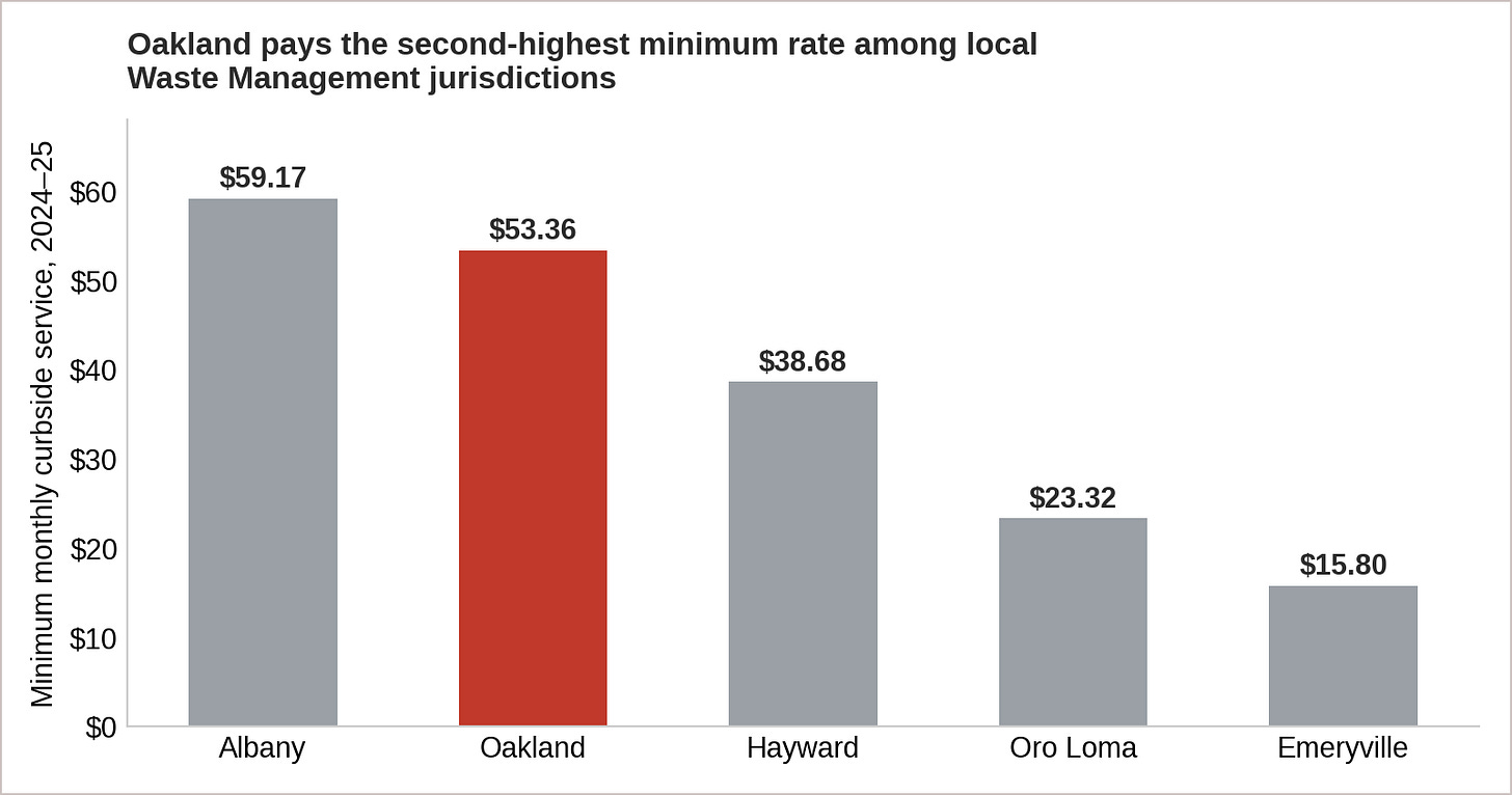 Figure 3. Oakland’s minimum monthly curbside rate is the second highest among local Waste Management cities. (Source: Office of the Oakland City Auditor) Figure 3. Oakland’s minimum monthly curbside rate is the second highest among local Waste Management cities. (Source: Office of the Oakland City Auditor)
