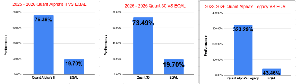 Bar chart comparing performances of Quant Alpha's II, Quant 30, and Quant Alpha's Legacy against EQAL for the years 2025-2026 and 2023-2026, showcasing significant performance differences. Bar chart comparing performances of Quant Alpha's II, Quant 30, and Quant Alpha's Legacy against EQAL for the years 2025-2026 and 2023-2026, showcasing significant performance differences.
