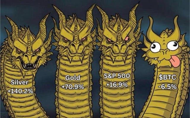 r/Bitcoin - Performance so far this year: