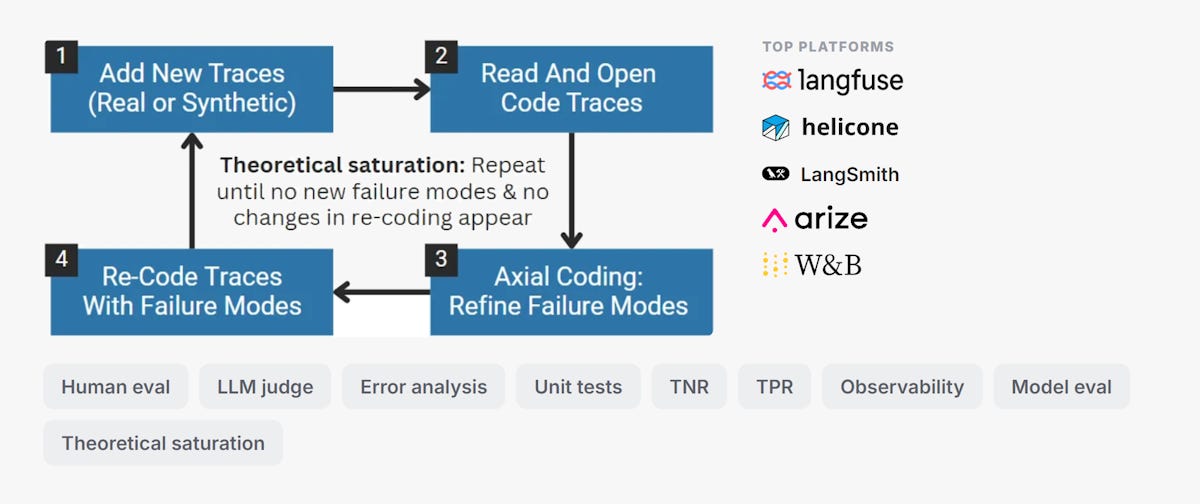 AI Evals and Observability
