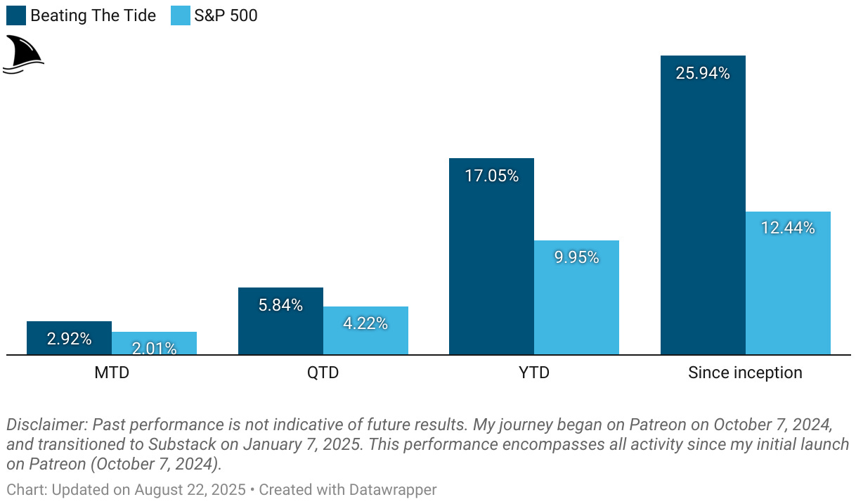 Bar chart comparing Beating The Tide portfolio performance against the S&P 500 as of August 22, 2025. Beating The Tide shows +2.92% MTD, +5.84% QTD, +17.05% YTD, and +25.94% since inception, outperforming the S&P 500 at +2.01% MTD, +4.22% QTD, +9.95% YTD, and +12.44% since inception.
