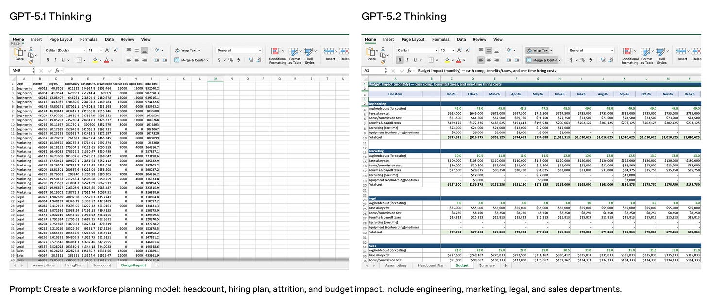 A side-by-side comparison of spreadsheet results labeled 'GPT-5.1 Thinking' and 'GPT-5.2 Thinking.' The GPT-5.1 version on the left shows a messy, unformatted wall of raw data. The GPT-5.2 version on the right displays a polished, professional workforce planning table with clear blue headers, organized rows for departments like Engineering and Marketing, and proper financial formatting.