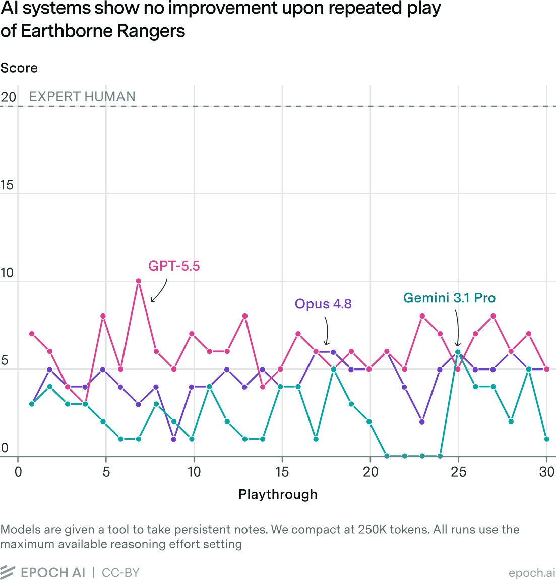 Line chart from Epoch AI showing scores for GPT-5.5 (pink), Opus 4.8 (purple), and Gemini 3.1 Pro (teal) across 30 playthroughs of the card game Earthborne Rangers, with a dashed line marking the expert human baseline near 20. All three models fluctuate erratically between roughly 0 and 9, with no upward trend, staying well below the human benchmark throughout.