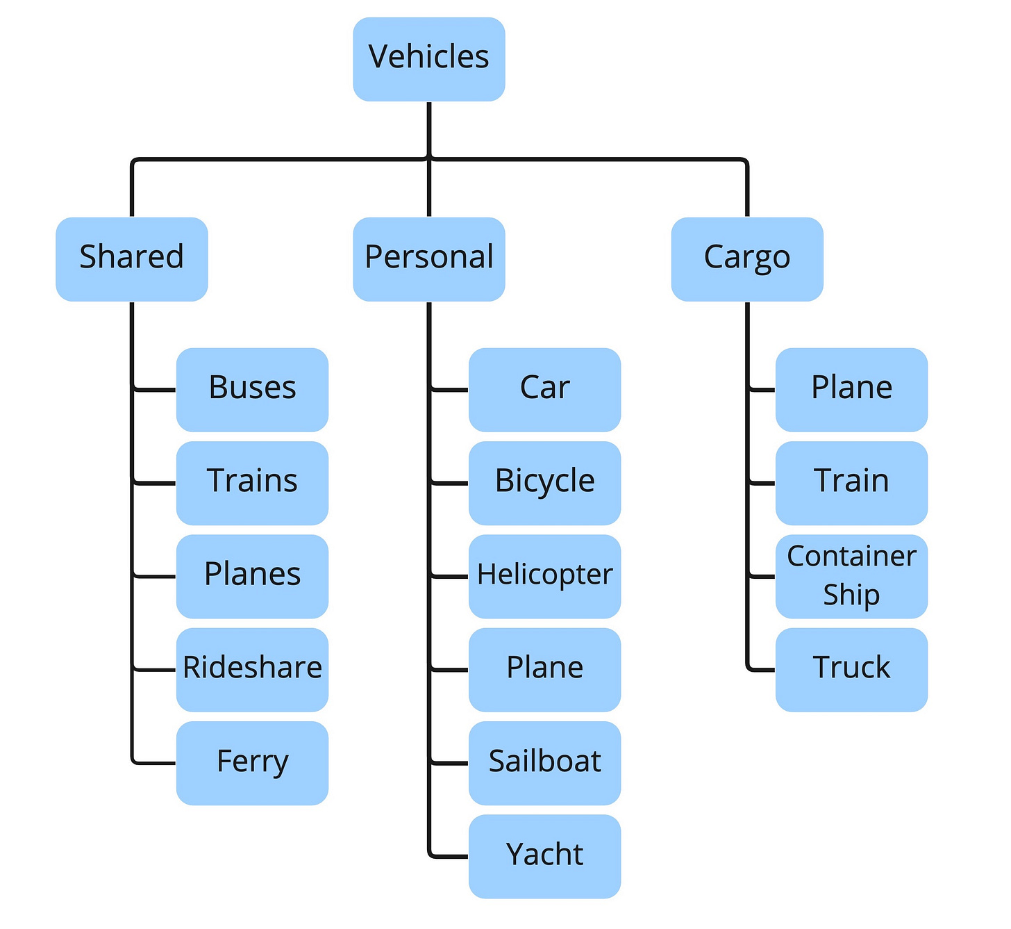 Taxonomy 101: Definition, Best Practices, and How It Complements Other IA  Work