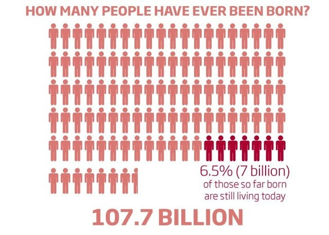 At what point will the number of live people outnumber dead? : r/Futurology