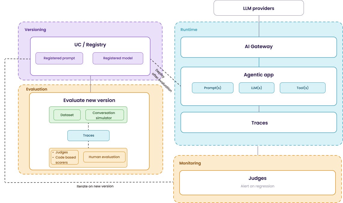 An introduction to MLflow Open Source AI Platform: concepts and ...